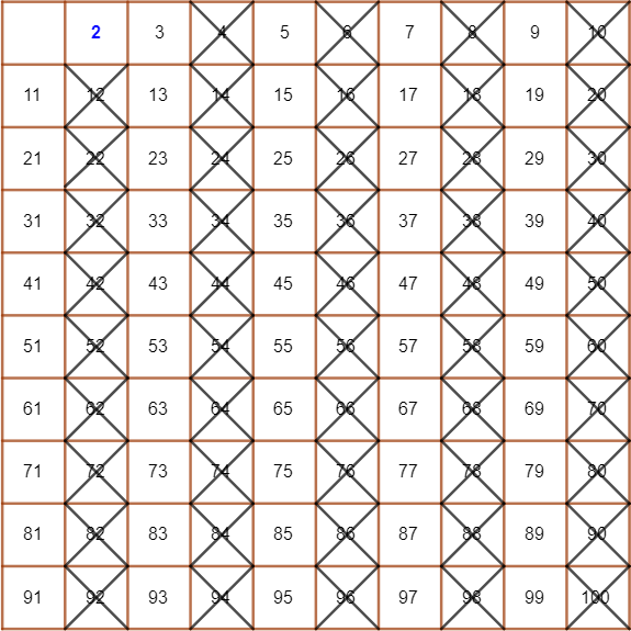 factors of 2 crossed off