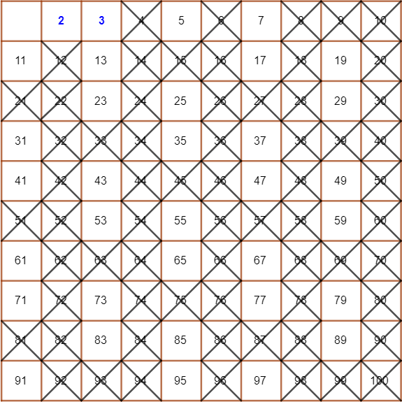 factors of 3 crossed off